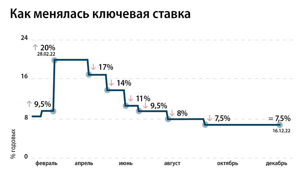 Центробанк сохранил ключевую ставку на уровне 7,5%