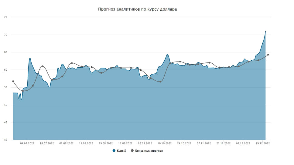 Курс доллара. Прогноз на 22-23 декабря