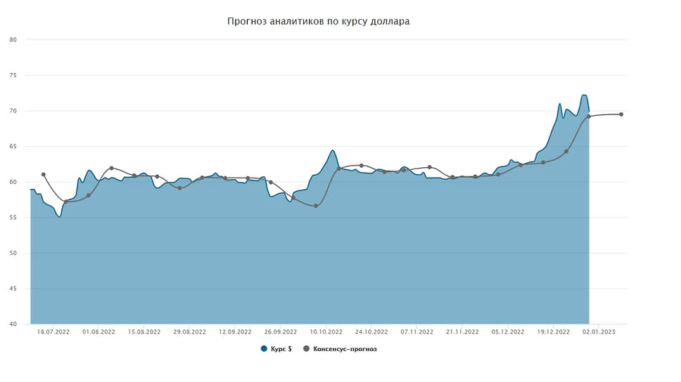 Курс доллара. Прогноз на 3-9 января