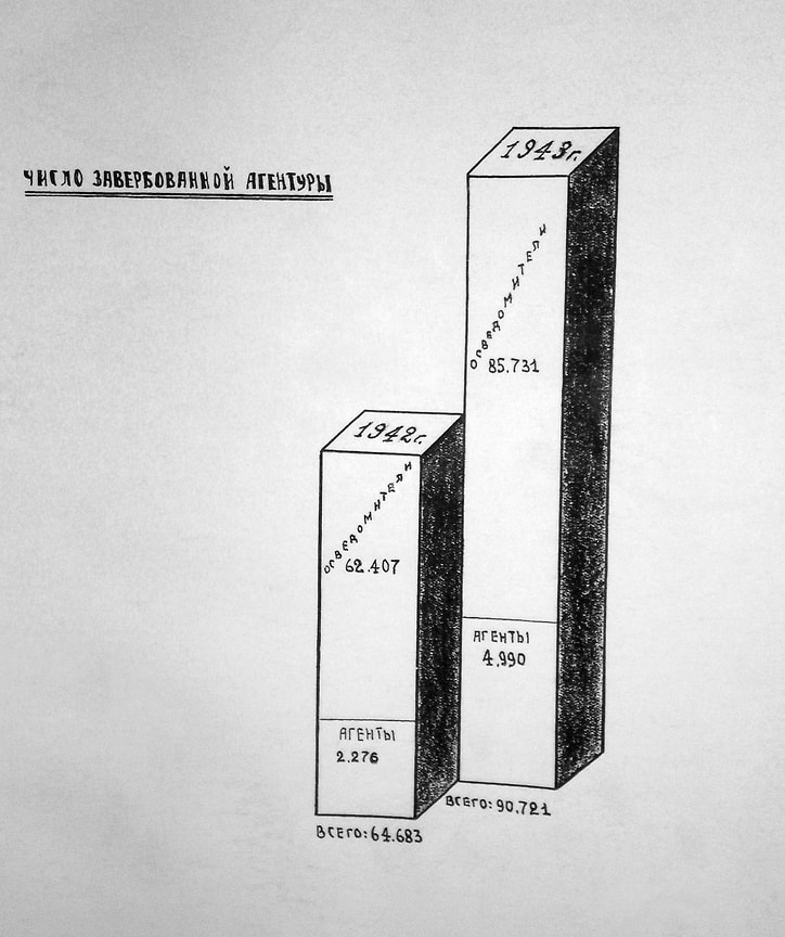 «Однако существующий агентурный аппарат, хотя он в 1943 году значительно и вырос, а качественно улучшился еще недостаточно»