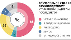 Россияне стали чаще конфликтовать на работе