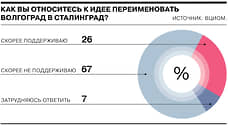 Большинство жителей Волгограда не поддерживают его переименование в Сталинград