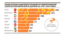 Какие страны чаще всего страдают от землетрясений