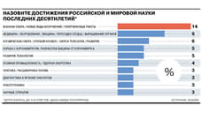 Россияне назвали главные научные достижения последних десятилетий