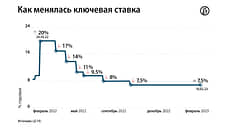 Центробанк оставил ключевую ставку без изменения