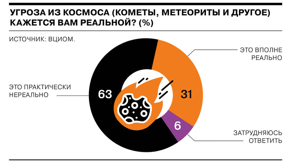 Какое количество россиян считают реальной угрозу из космоса