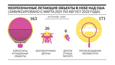 Неопознанные летающие объекты в небе над США