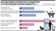 Каждый четвертый россиянин предпочитает покупать продукты с истекающим сроком годности