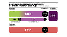 Минфин отчитался об исполнении бюджета за январь—февраль 2023 года