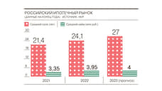 К концу года средний срок ипотеки может превысить 27 лет