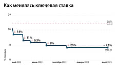 Центробанк сохранил ключевую ставку на прежнем уровне