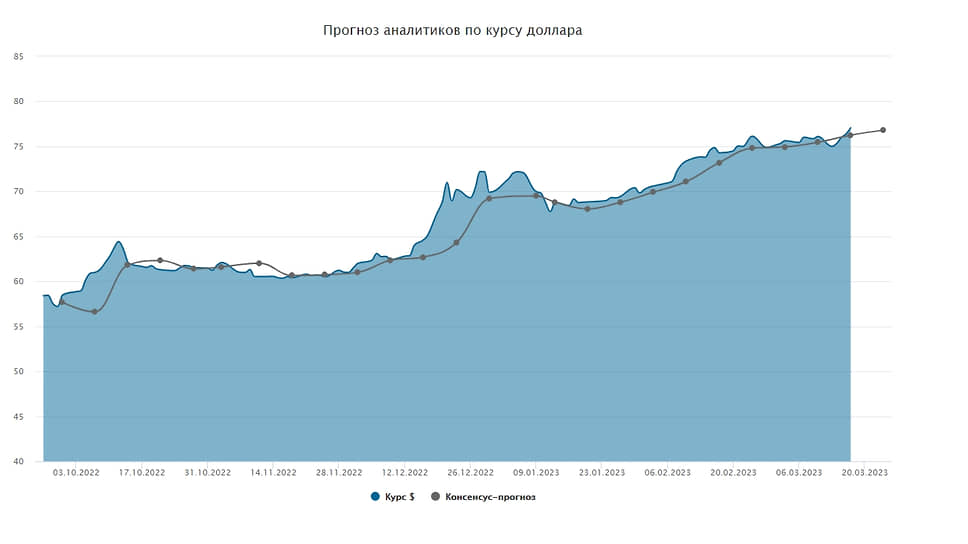 Курс доллара. Прогноз на 20–24 марта