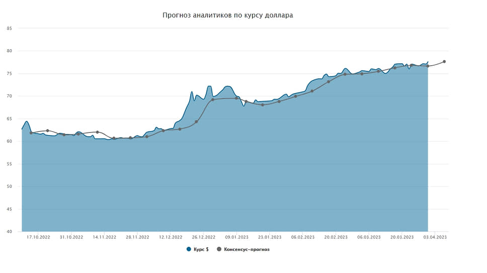 Курс доллара. Прогноз на 3–7 апреля