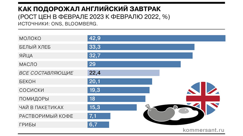 Как подорожали продукты питания в разных странах