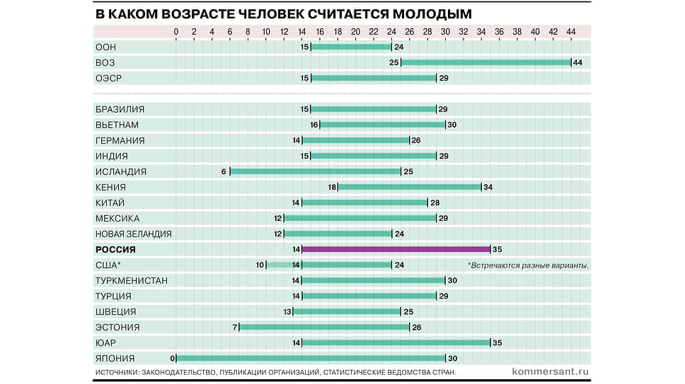 В каком возрасте человек считается молодым