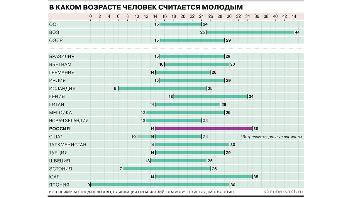 Возраст молодежи в разных странах: до скольки лет человек считается молодым