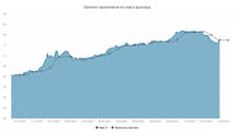 Курс доллара. Прогноз на 15–19 мая