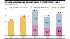 В России зафиксирован максимальный с конца 2021 года приток средств частных инвесторов на брокерские счета