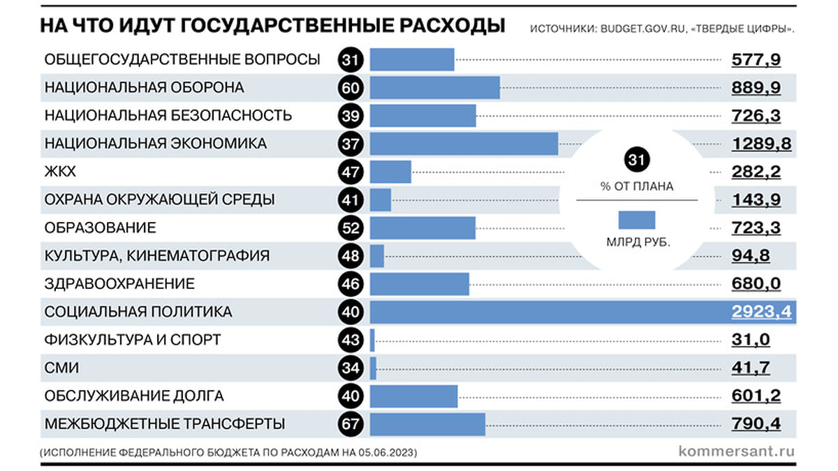 На что тратится федеральный бюджет - Коммерсантъ