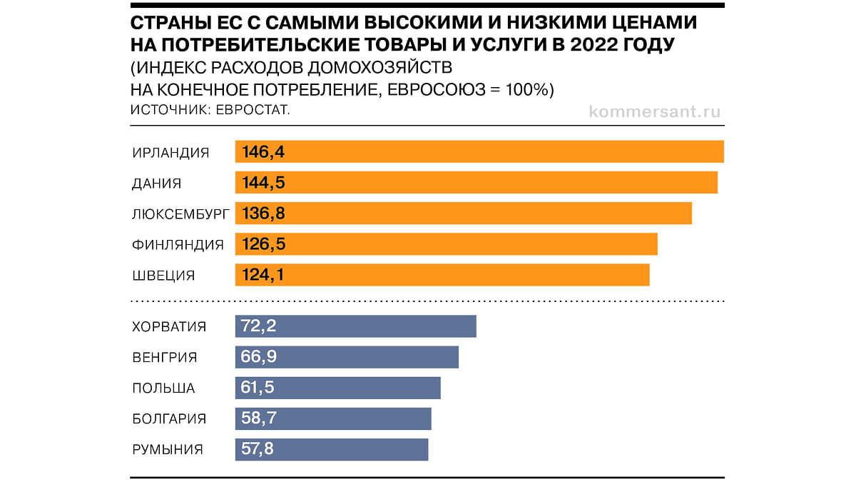 Самая дорогая страна Евросоюза — Ирландия, наиболее доступные цены — в  Румынии - Коммерсантъ