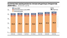 Число заемщиков в России за первое полугодие выросло на 2 млн человек