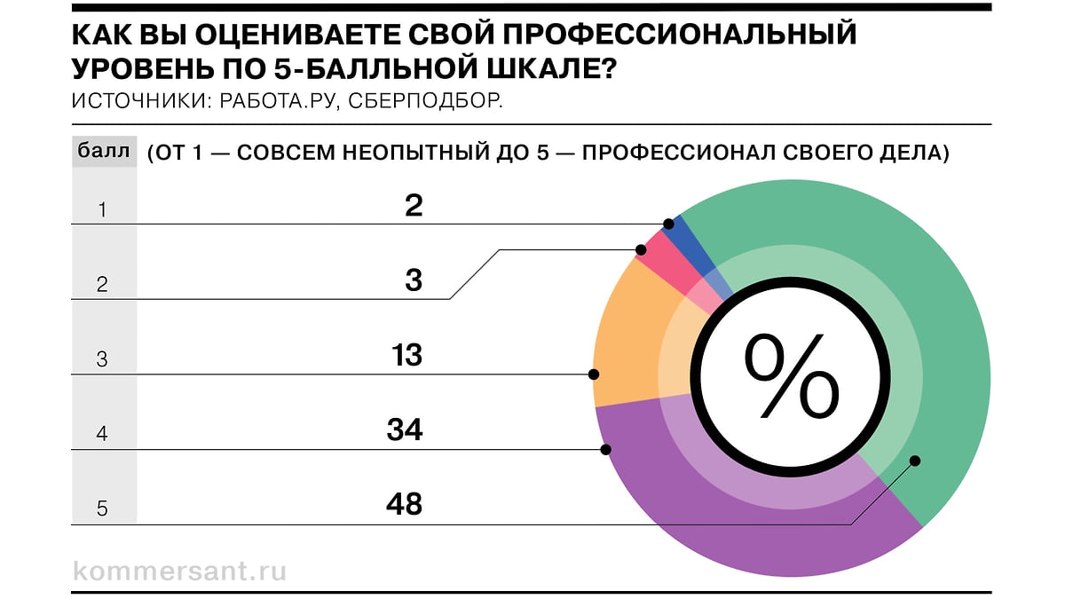 Лишь каждый второй россиянин считает себя профессионалом своего дела -  Коммерсантъ