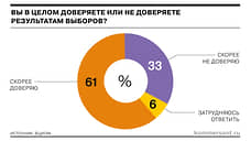 Каждый третий россиянин не доверяет результатам выборов
