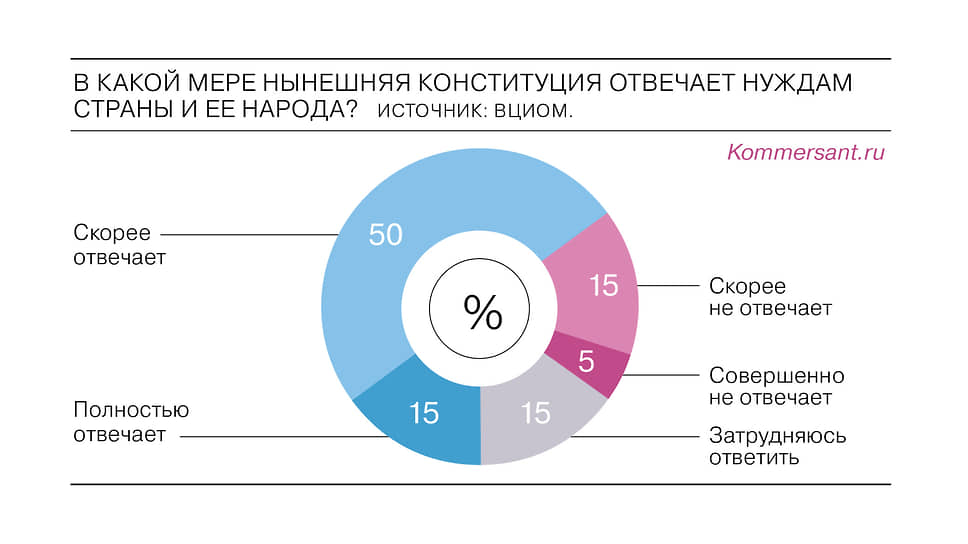 Большинство россиян устраивает действующая Конституция страны