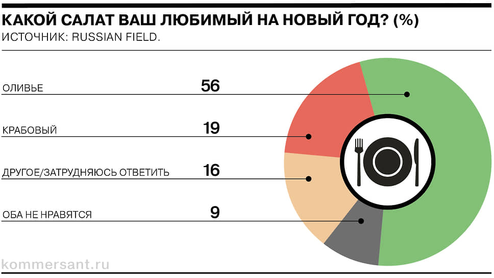 Россияне предпочитают оливье