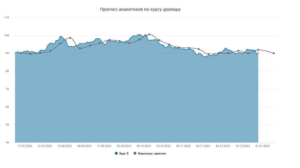 Курс доллара. Прогноз на 3–9 января