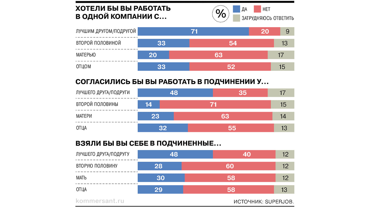 Россияне не хотят работать с родственниками - Коммерсантъ