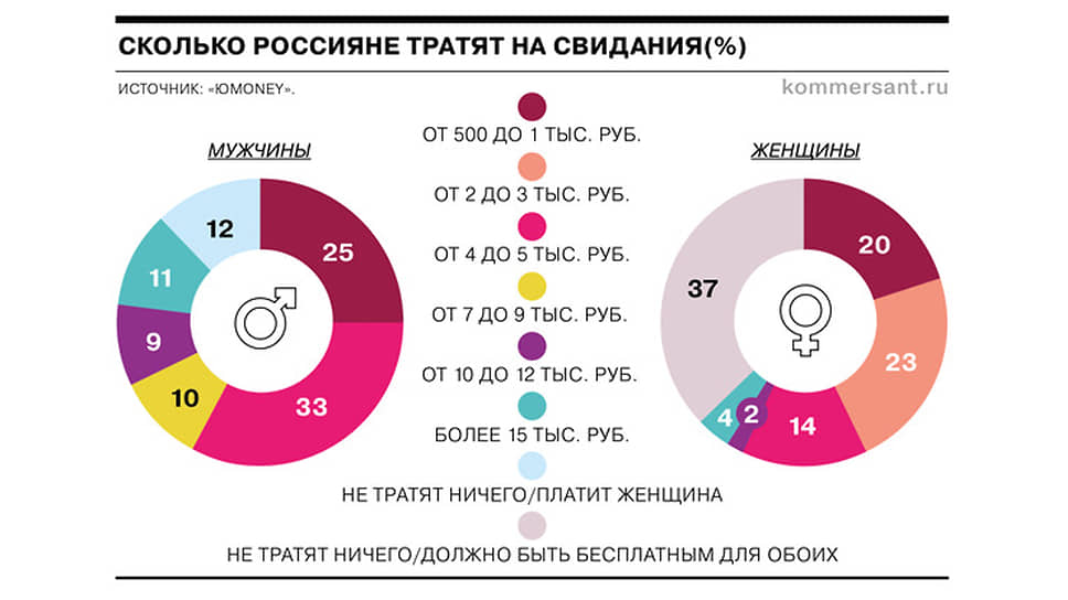 Сколько стоит свидание