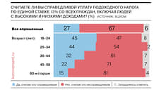 Большинство россиян считают несправедливой уплату подоходного налога по единой ставке