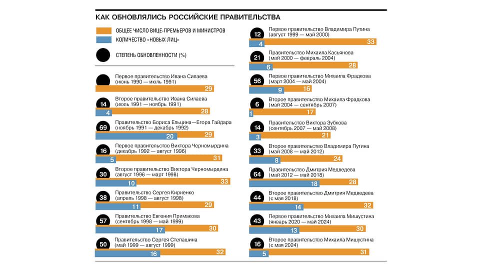 Как обновлялись российские правительства