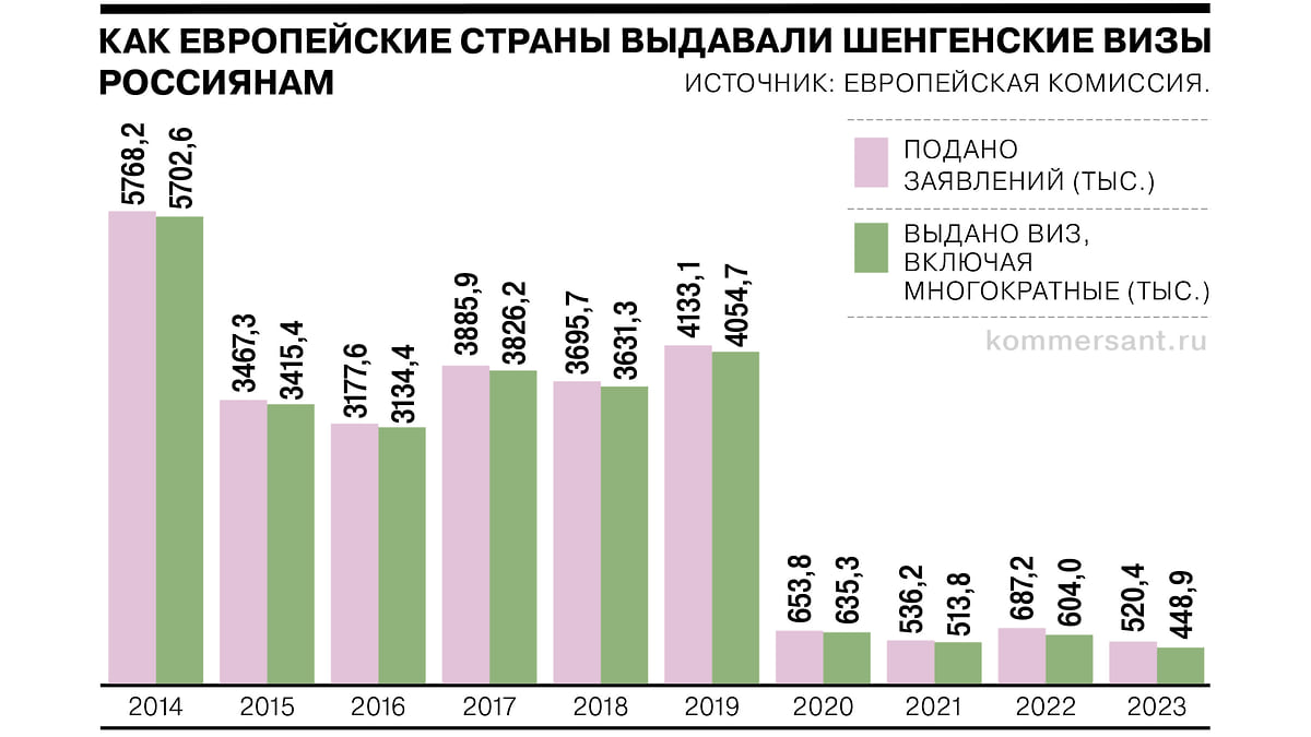 Шенген для россиян в 2023 году: число обращений упало, отказано каждому  десятому - Коммерсантъ