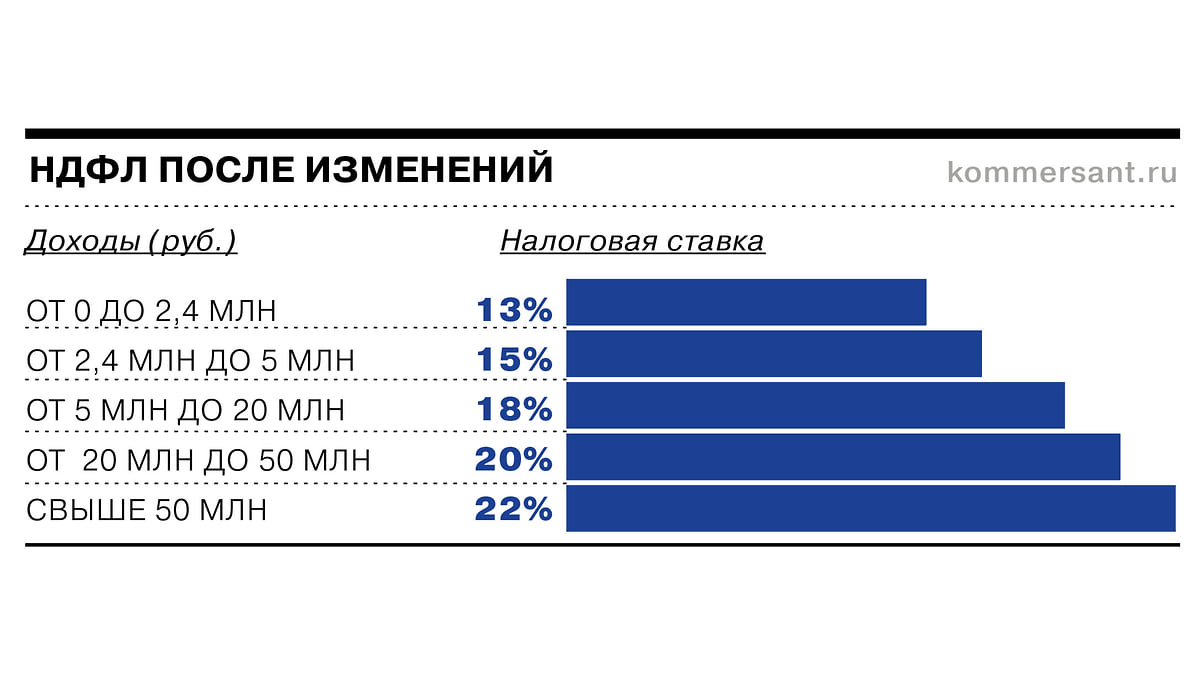 Новые налоги — в пяти графиках - Коммерсантъ