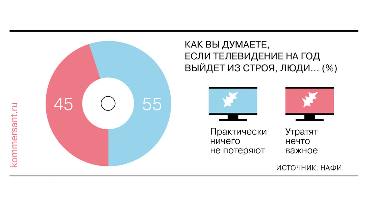 Менее половины россиян признают ценность телевидения - Коммерсантъ