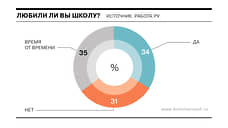 Опрос «Работа.ру»: каждый третий любил школу