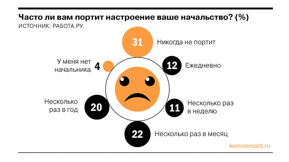 Опрос «Работа.ру»: как часто и из-за чего начальство портит настроение