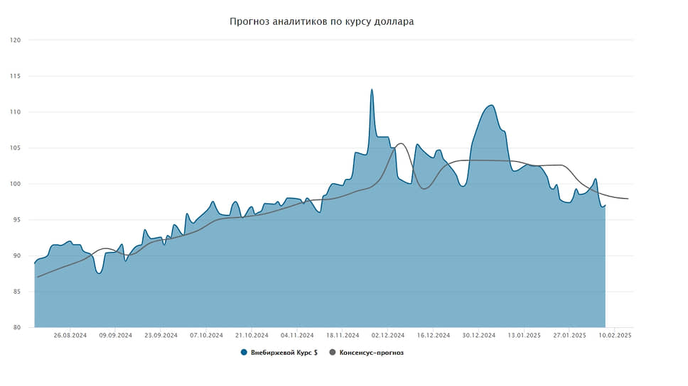 Курс доллара. Прогноз на 10-14 февраля