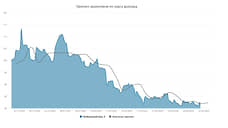 Курс доллара. Прогноз на 12–16 мая