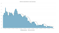 Курс доллара. Прогноз на 15–16 мая