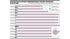 Как Россия и Украина обменивались телами погибших