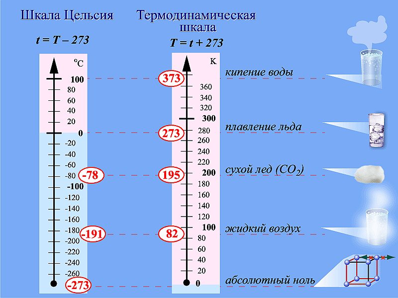 1741 год. Андерс Цельсий изобрел шкалу измерения температуры