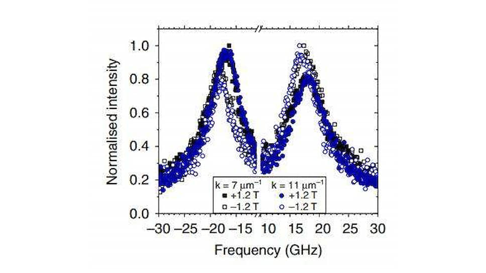 Результат исследования термического спектра спиновых волн с помощью метода мандельштам-бриллюэновской спектроскопии, демонстрирующий асимметрию стоксового и антистоксового пиков неупругого рассеяния