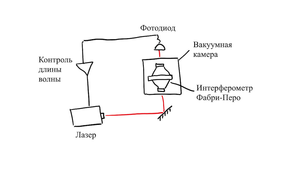 Схема эксперимента по стабилизации длины волны лазера: часть излучение лазера, прошедшая через интерферометр Фабри—Перо, регистрируется фотодетектором, длина волны подстраивается в зависимости от результата