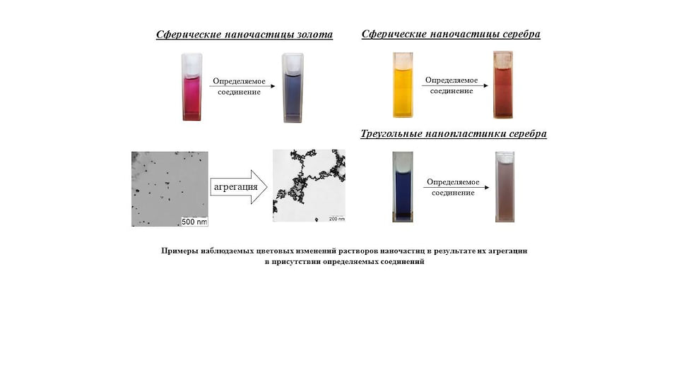 Примеры наблюдаемых цветовых изменений  растворов наночастиц в результате их агрегации в присутствии определяемых соединений