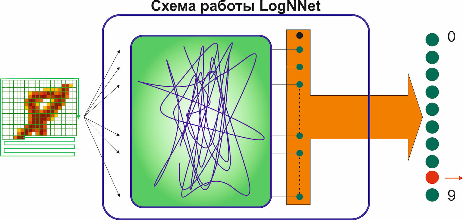 Схема работы LogNNet