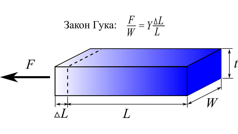 Брусок, к одному концу которого приложена растягивающая сила F. Эта сила приводит к продольному растяжению бруска. Модуль Юнга Y связан c объемным модулем Юнга E как Y=E t
