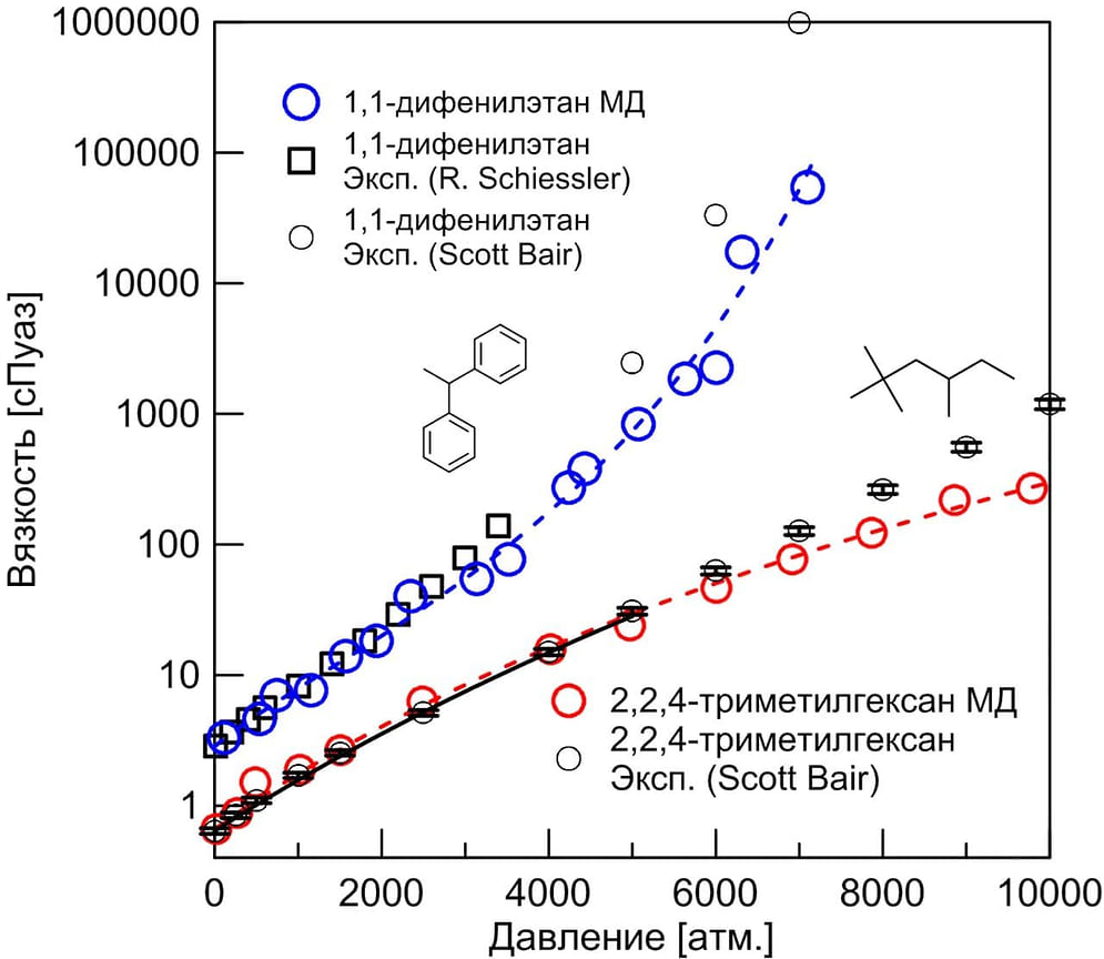 Модель дифенилэтана для расчета вязкости (слева); сравнение предсказаний вязкости методом молекулярной динамики с экспериментальными результатами (справа) 